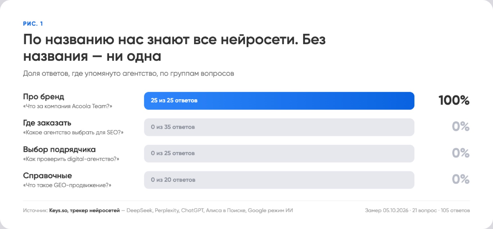 По названию нас знают все нейросети, без названия — ни одна