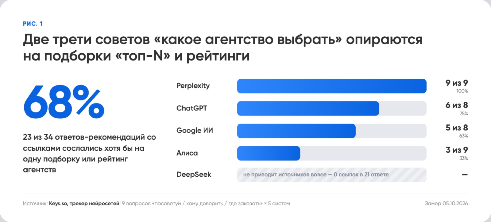 68% ответов-рекомендаций опираются на подборки и рейтинги; Perplexity — 100%, ChatGPT — 75%, Google ИИ — 63%, Алиса — 33%; DeepSeek источников не приводит