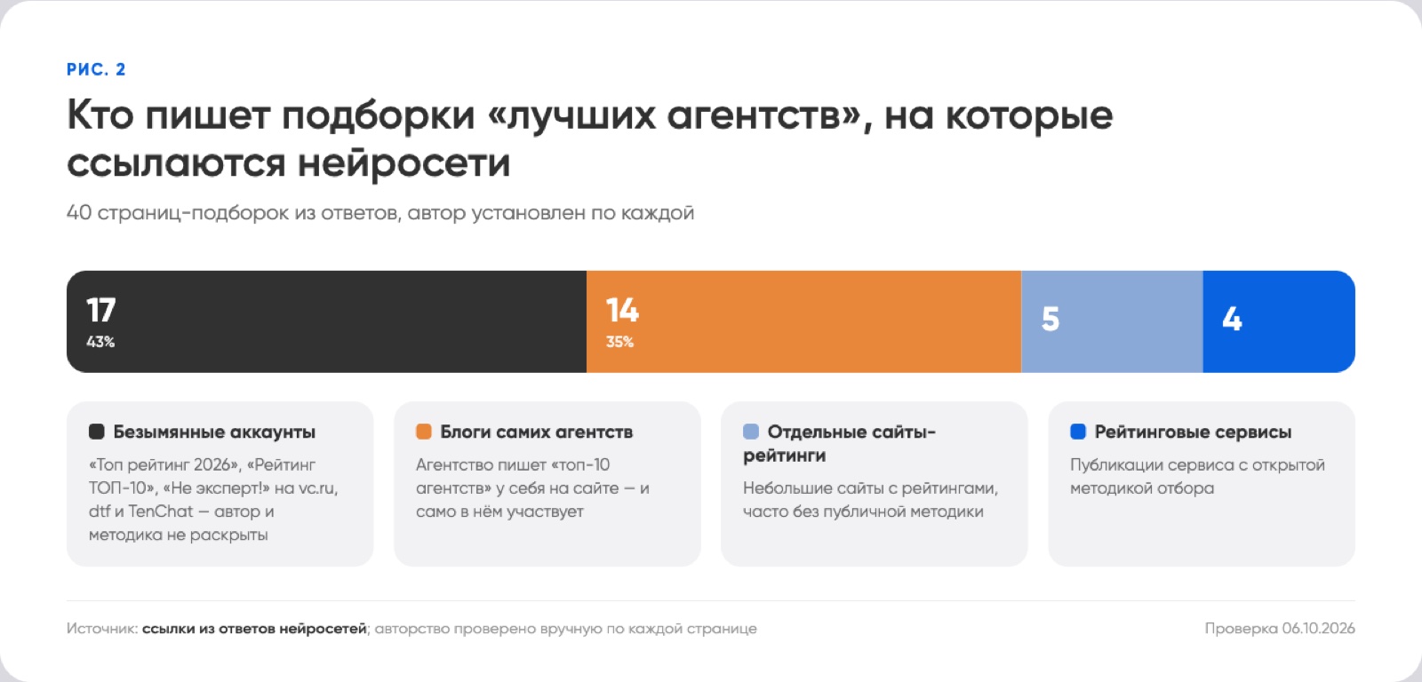 Авторы подборок: 17 безымянных аккаунтов, 14 блогов самих агентств, 5 отдельных сайтов-рейтингов, 4 публикации рейтингового сервиса