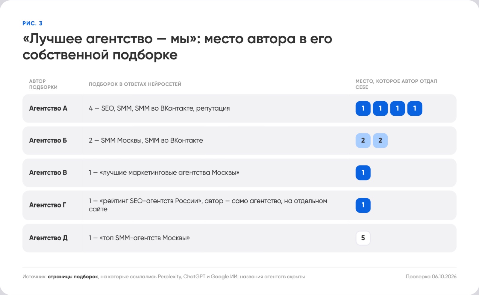 Место автора в собственной подборке: агентство А — первое место в четырёх подборках, агентство Б — второе в двух