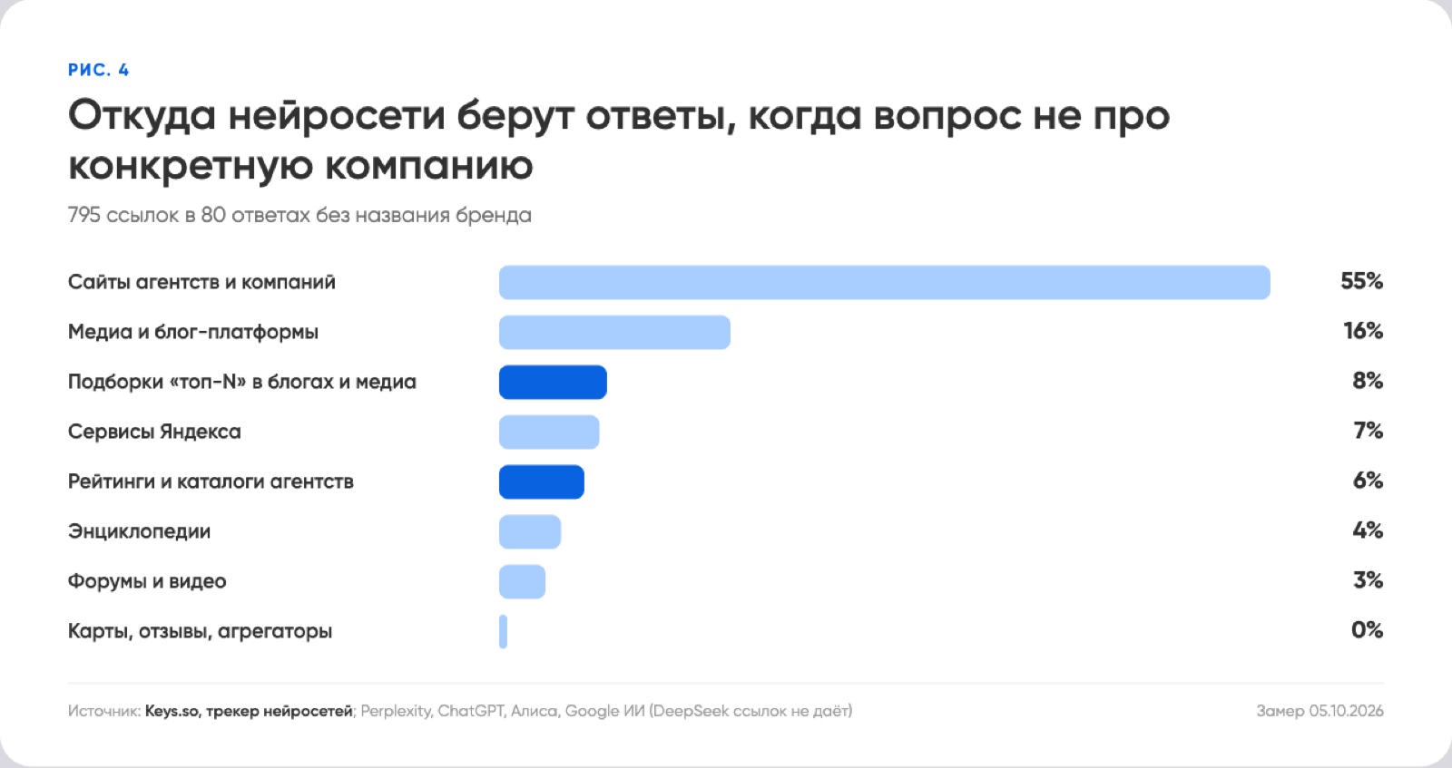 Распределение 795 источников по типам: сайты компаний 55%, медиа и блог-платформы 16%, подборки топ-N 8%, сервисы Яндекса 7%, рейтинги 6%