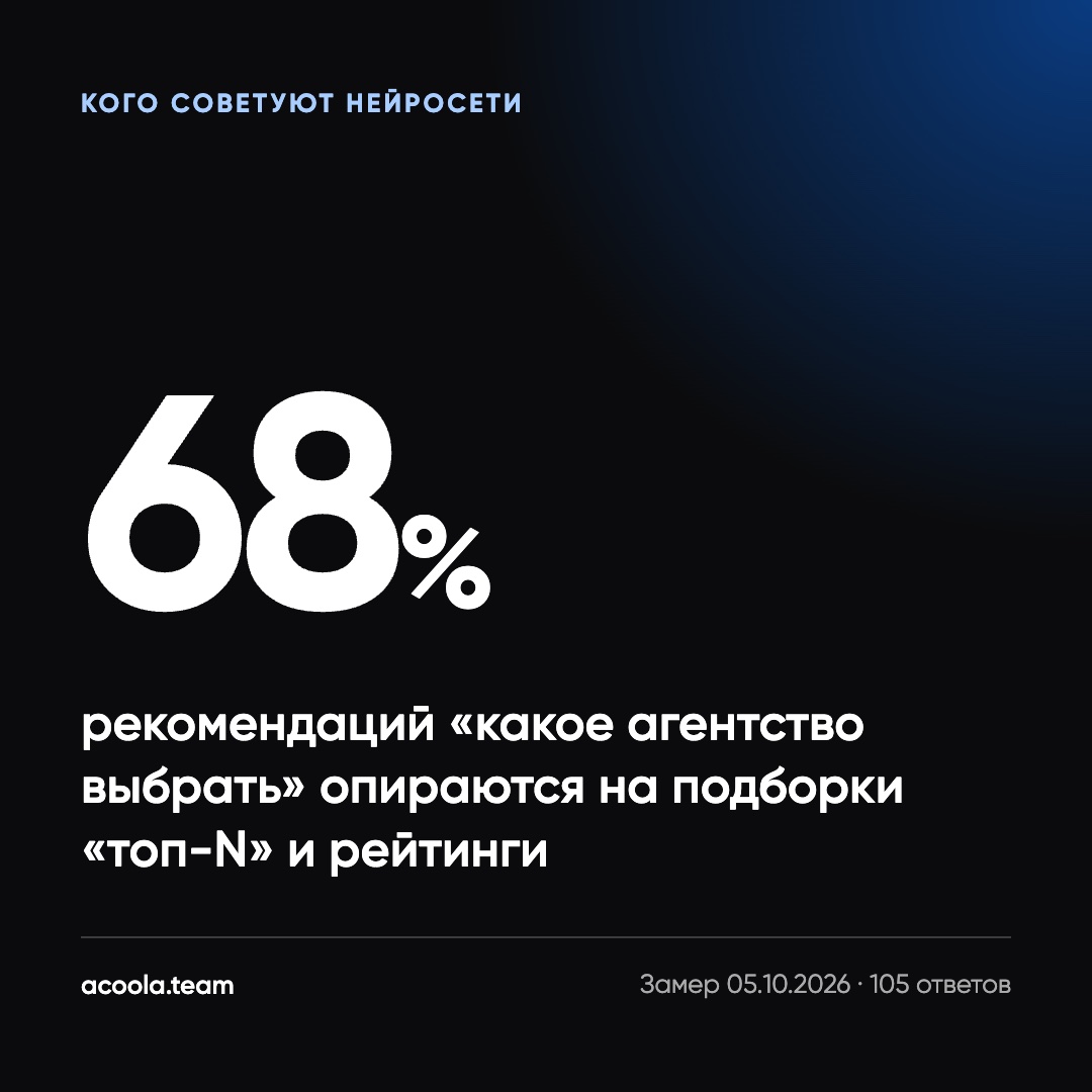 68% рекомендаций опираются на подборки «топ-N»