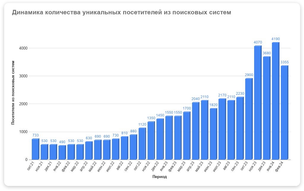 Динамика количества уникальных посетителей из поисковых систем, октябрь 2021 — февраль 2024